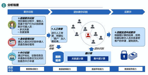 數(shù)禾科技攜手阿里云數(shù)據(jù)中臺(tái)，反欺詐監(jiān)測(cè)準(zhǔn)確率突破80%，為金融中介服務(wù)筑牢安全防線
